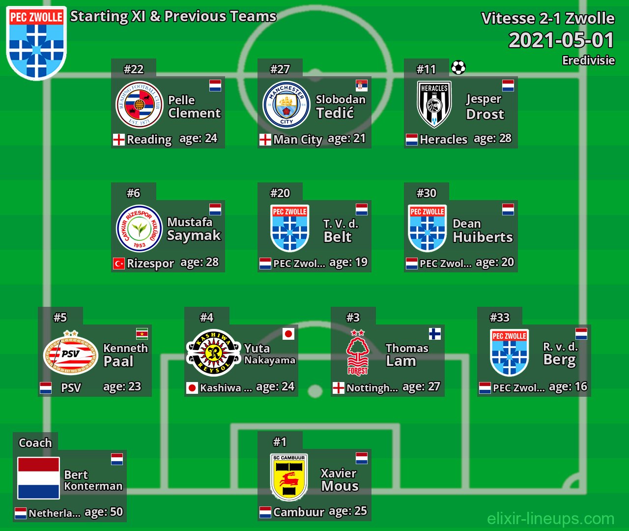 Zwolle Starting XI & Previous Teams 2021-05-01