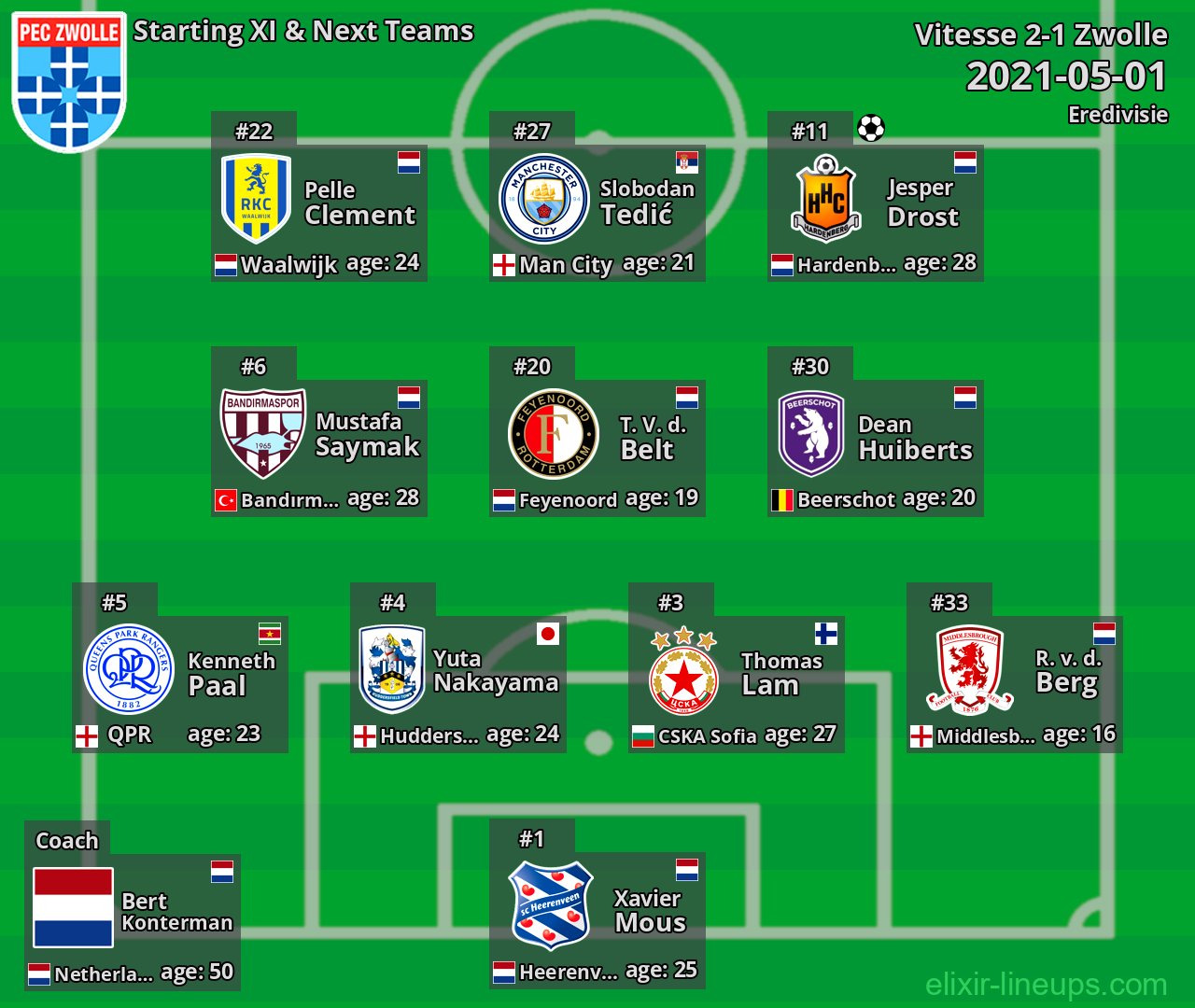 Zwolle Starting XI & Next Teams 2021-05-01