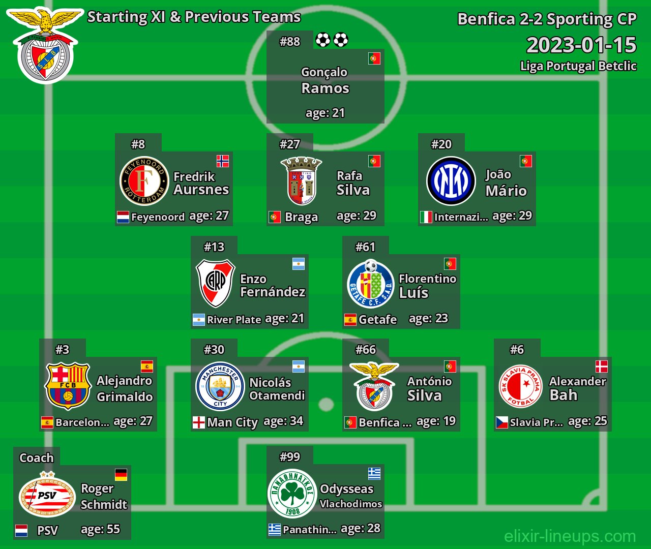 Benfica Starting XI & Previous Teams 2023-01-15