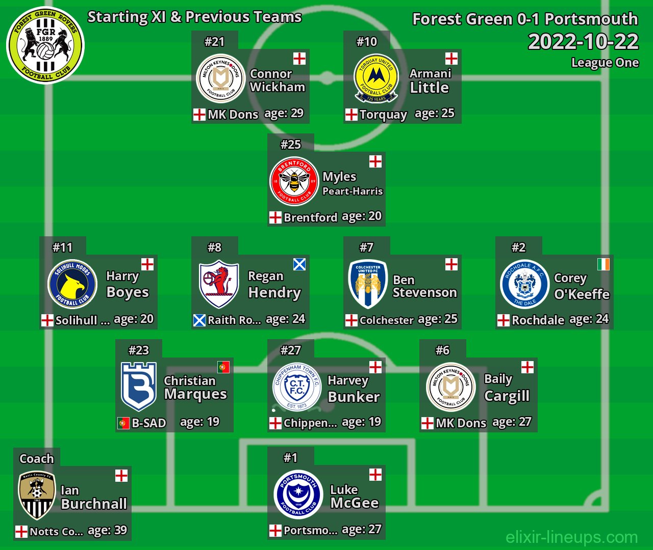 Forest Green Starting XI & Previous Teams 2022-10-22
