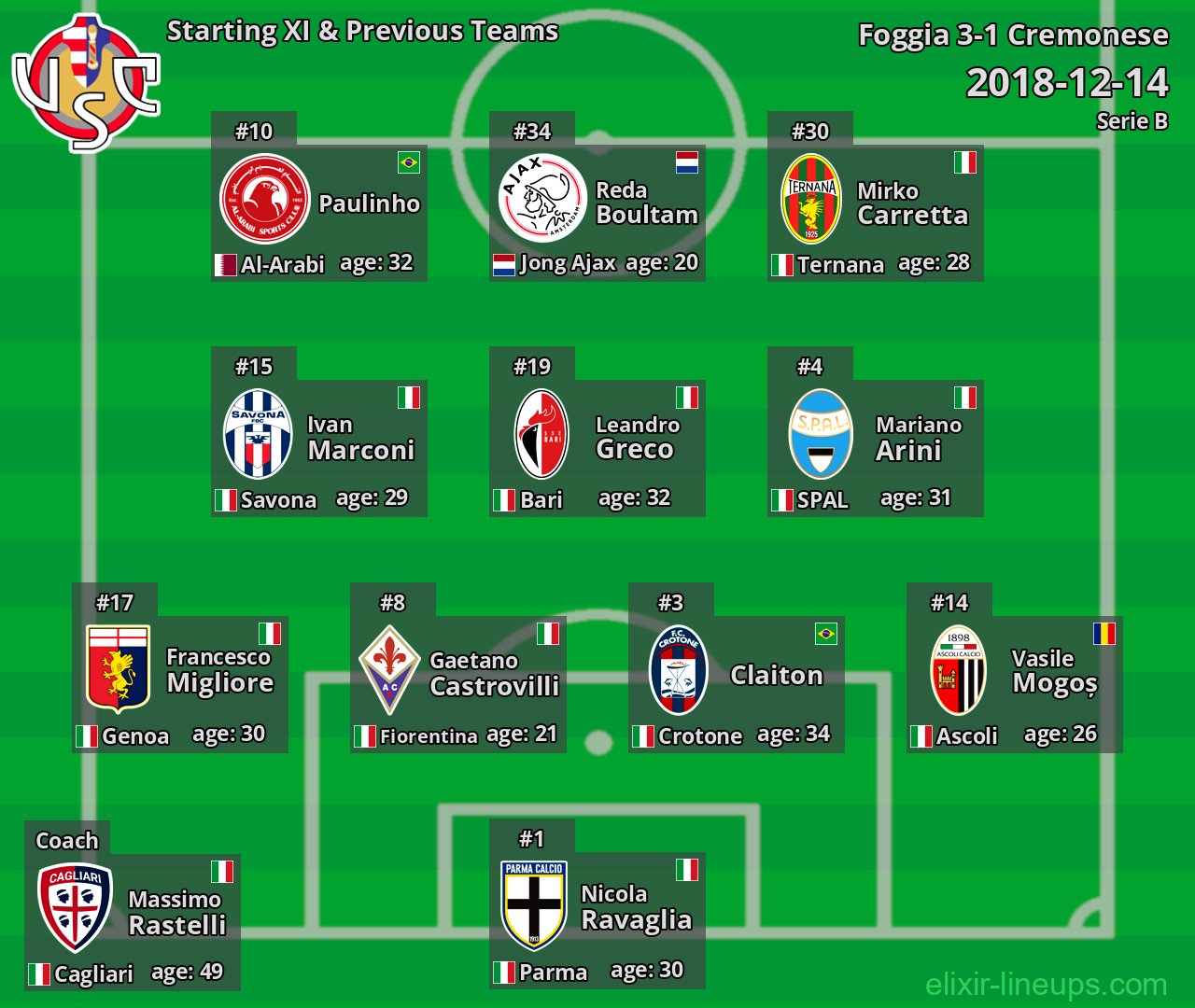 Cremonese Starting XI & Previous Teams 2018-12-14