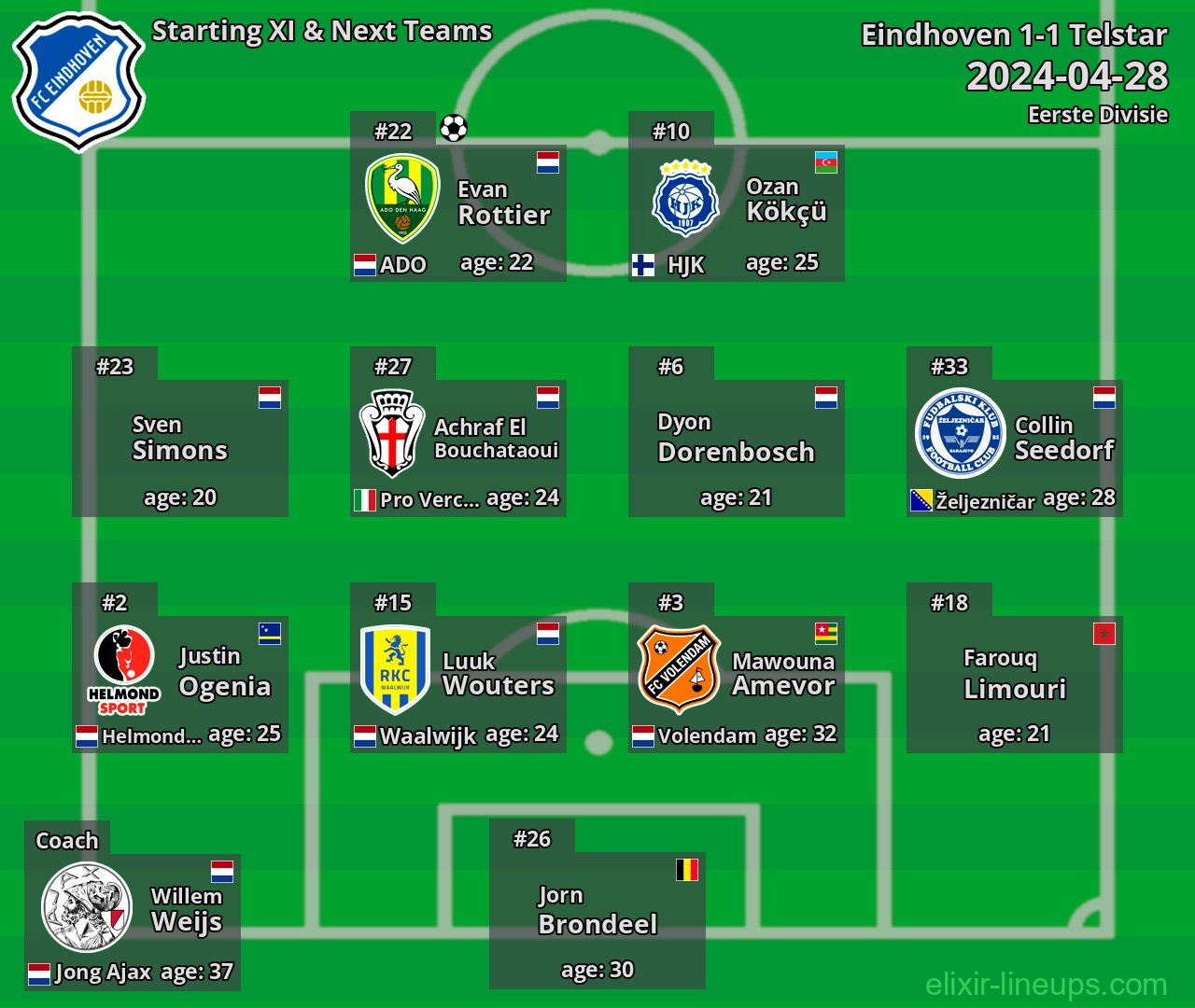 Eindhoven Starting XI & Next Teams 2024-04-28