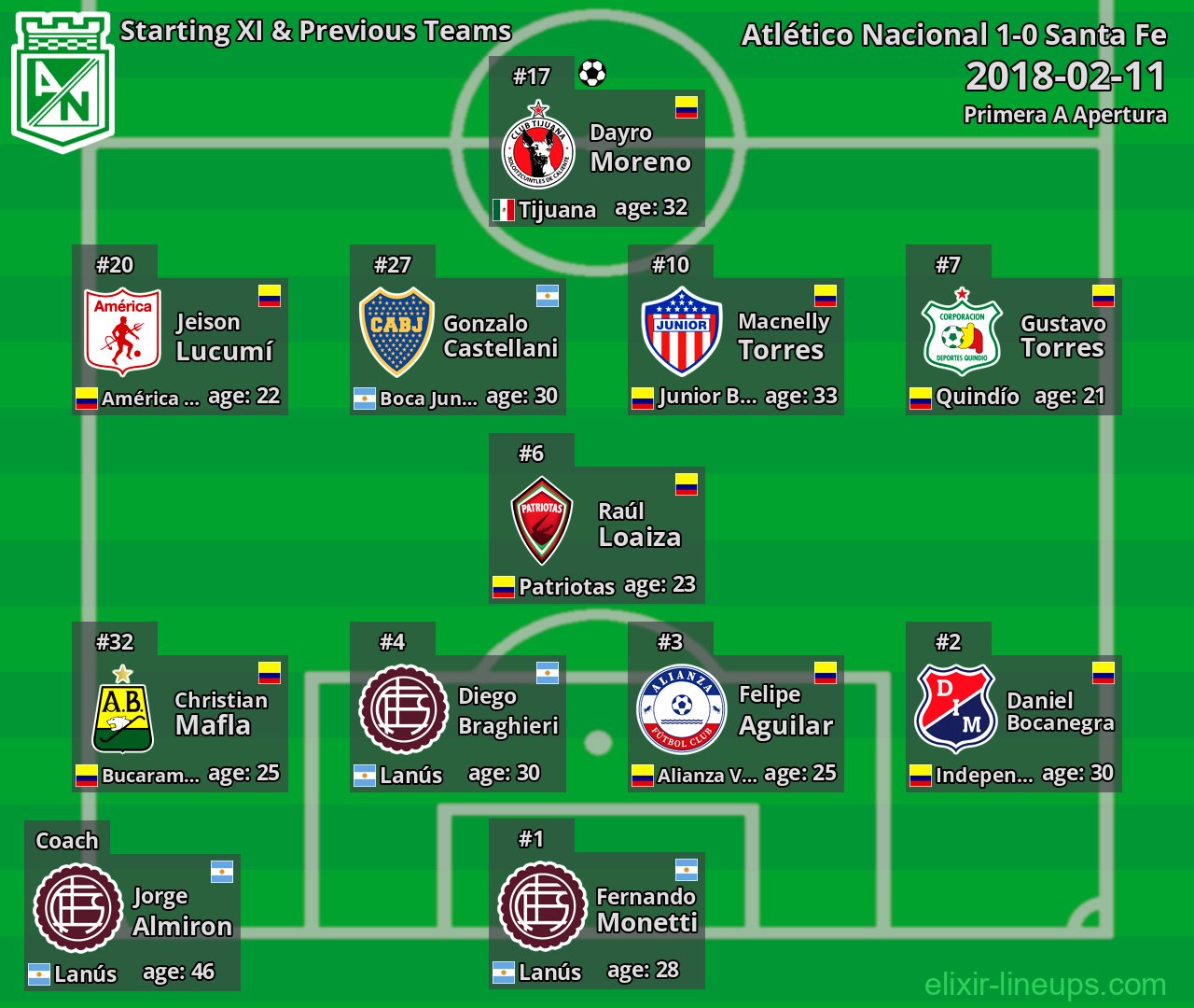 Atlético Nacional Starting XI & Previous Teams 2018-02-11