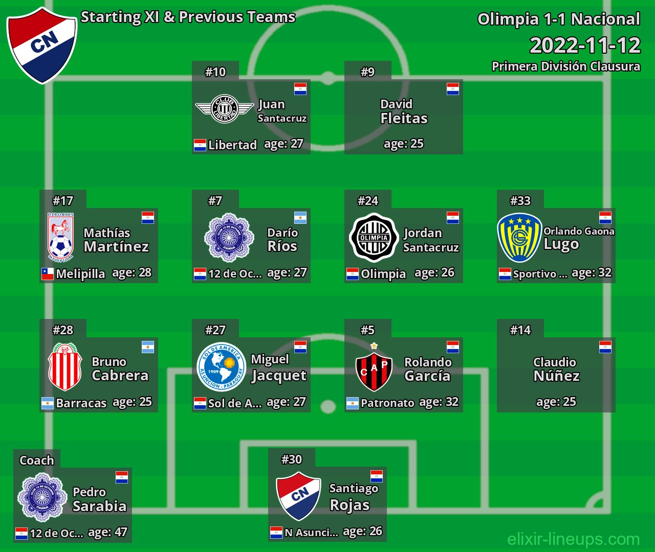 Nacional Starting XI & Previous Teams 2022-11-12