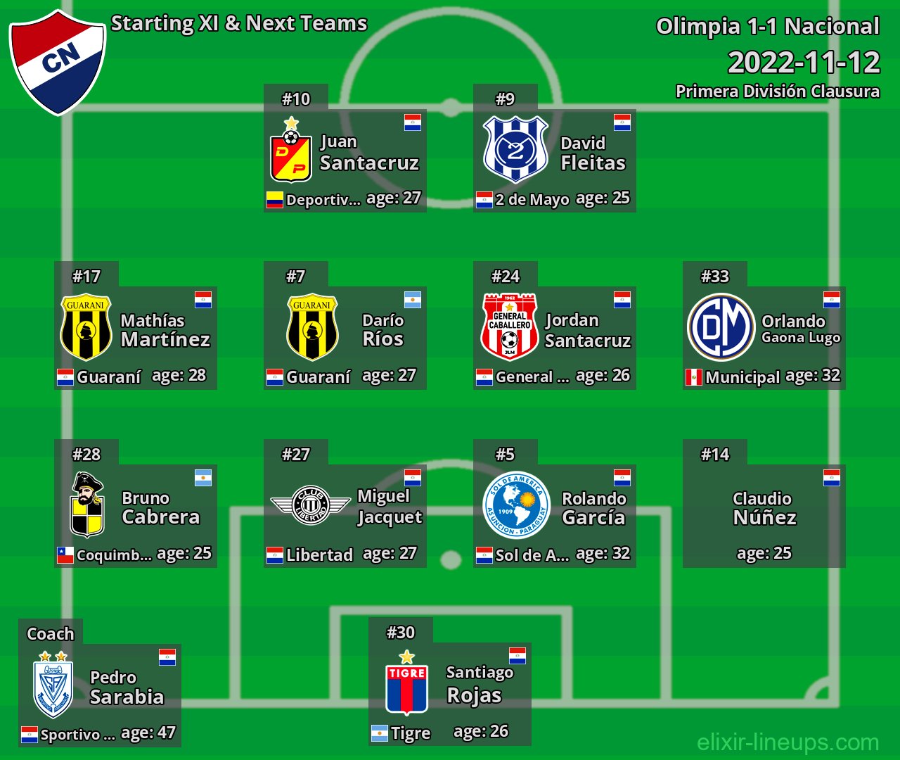Nacional Starting XI & Next Teams 2022-11-12
