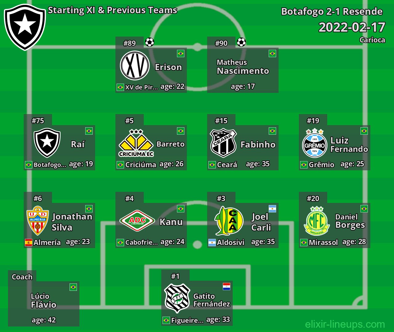 Botafogo Starting XI & Previous Teams 2022-02-17