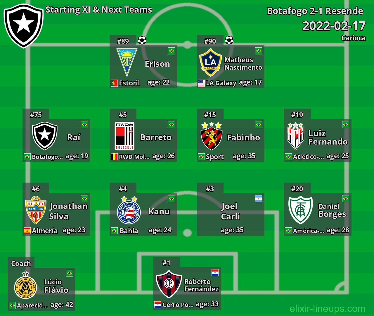 Botafogo Starting XI & Next Teams 2022-02-17
