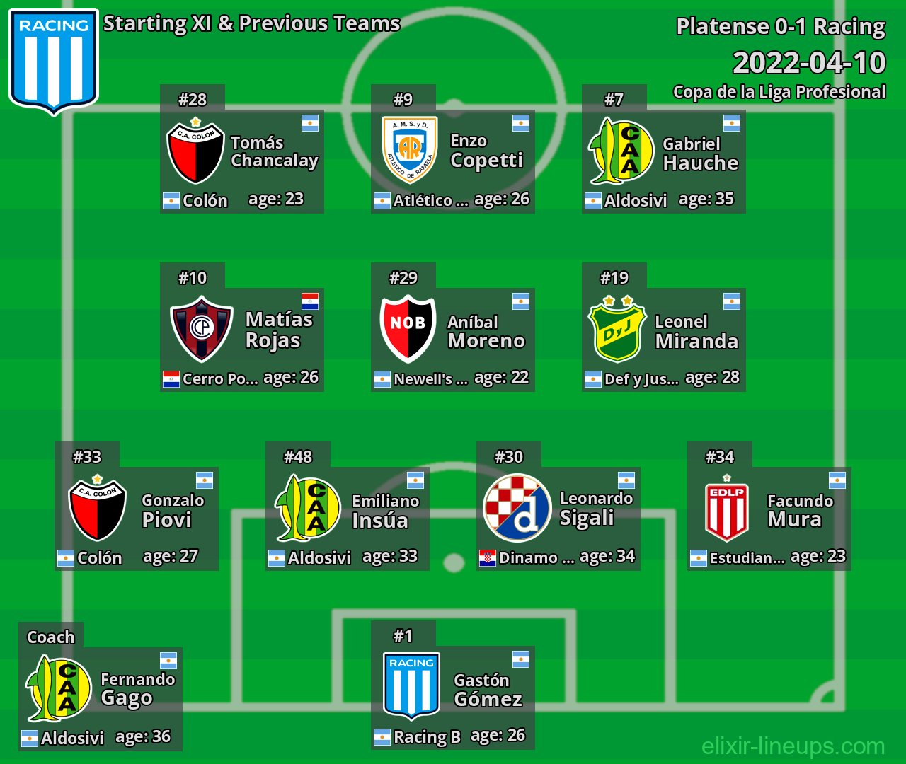 Racing Starting XI & Previous Teams 2022-04-10
