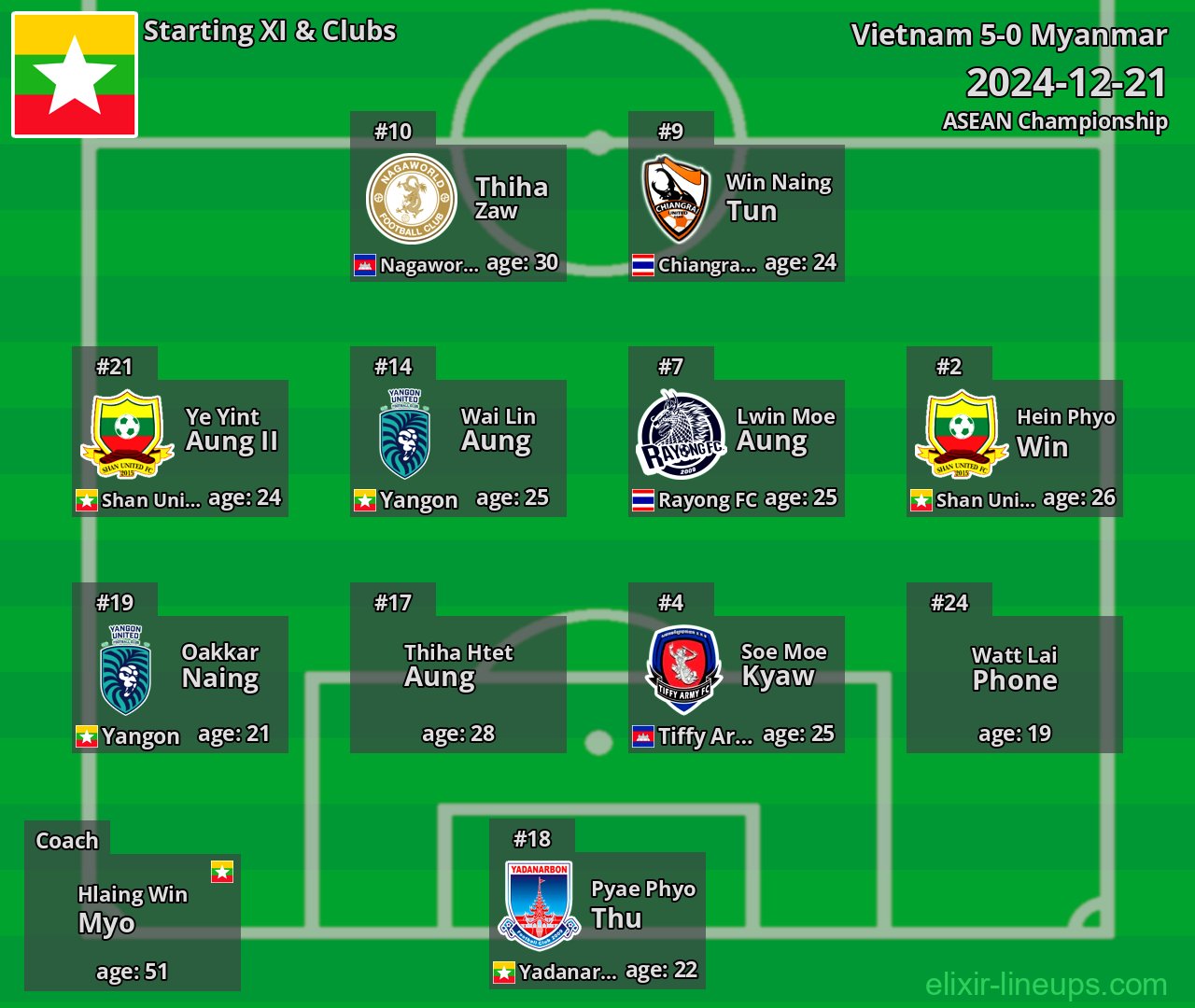 Myanmar Starting XI 2024-12-21