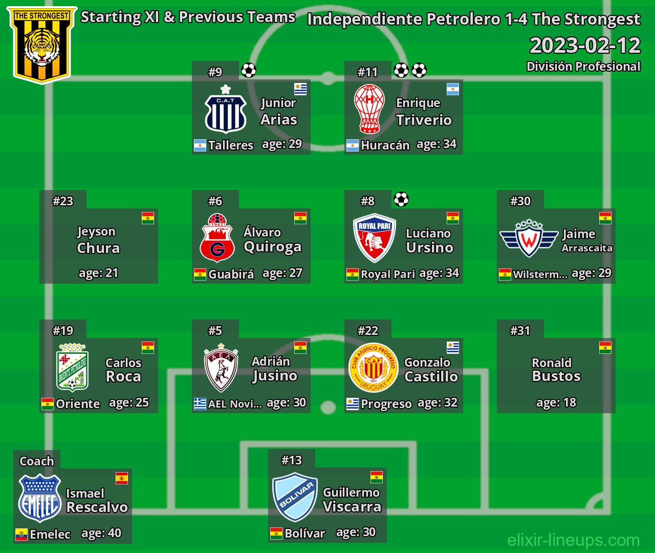 The Strongest Starting XI & Previous Teams 2023-02-12