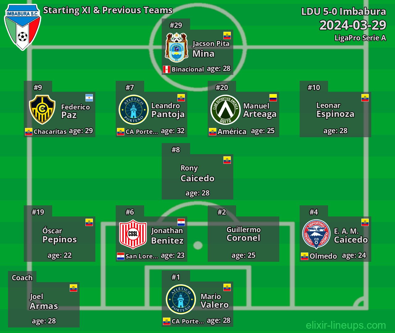 Imbabura Starting XI & Previous Teams 2024-03-29