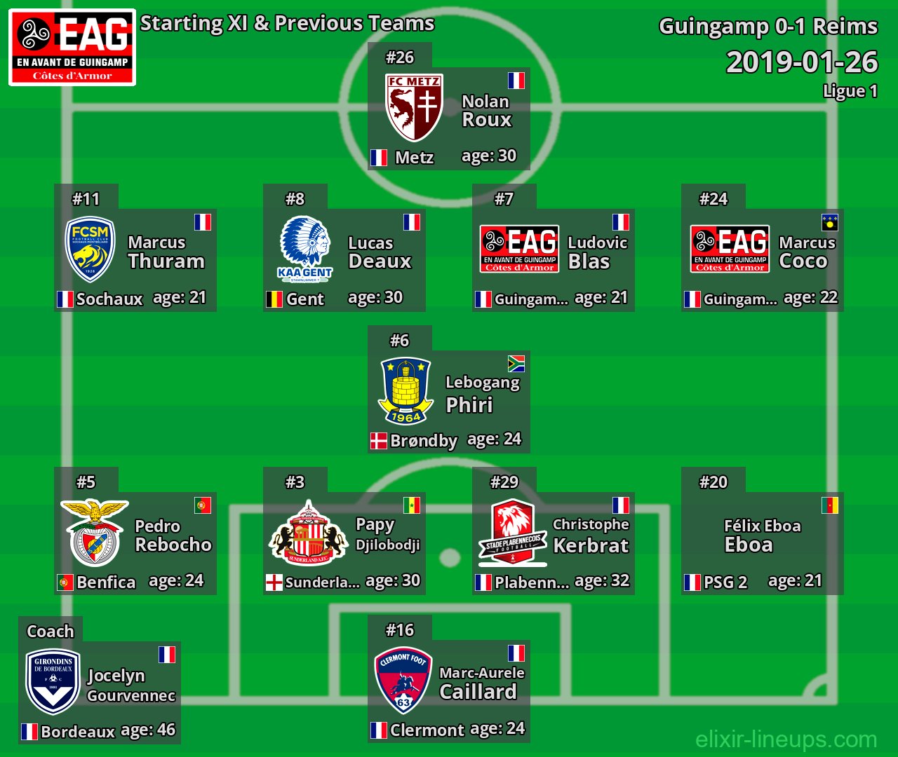 Guingamp Starting XI & Previous Teams 2019-01-26
