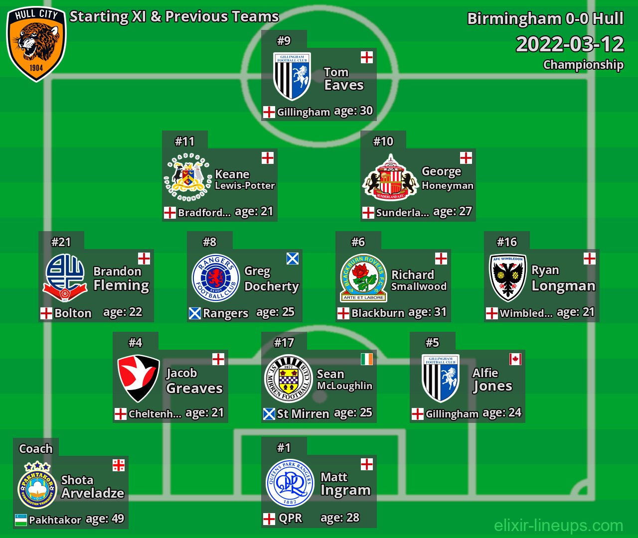 Hull Starting XI & Previous Teams 2022-03-12