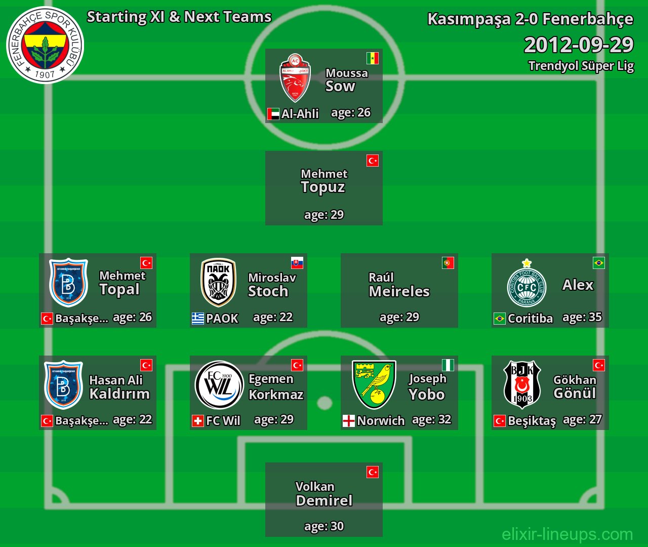 Fenerbahçe Starting XI & Next Teams 2012-09-29