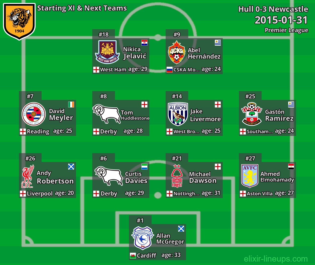 Hull Starting XI & Next Teams 2015-01-31