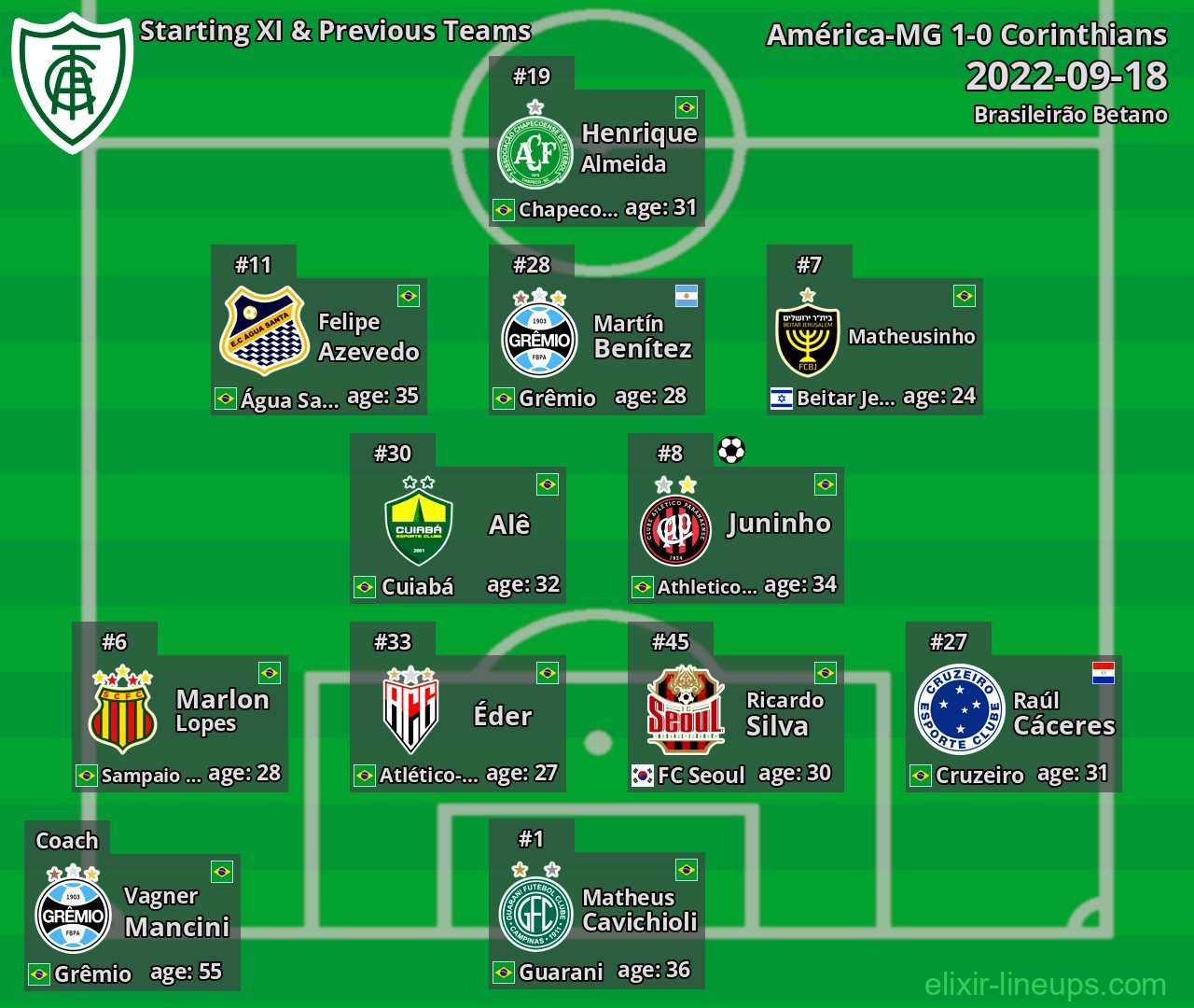 América-MG Starting XI & Previous Teams 2022-09-18