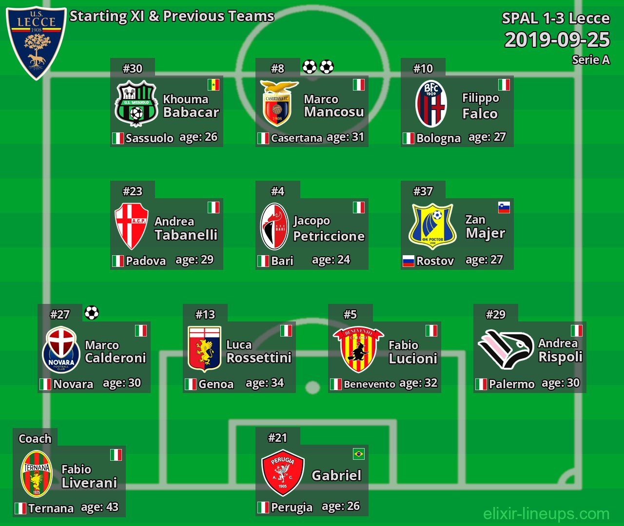 Lecce Starting XI & Previous Teams 2019-09-25