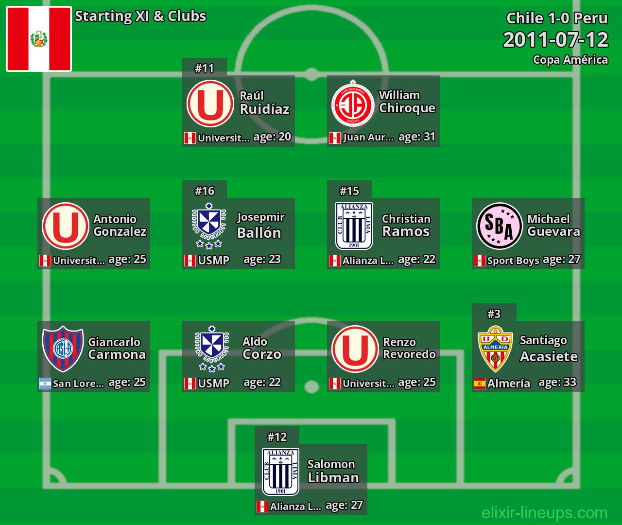 Peru Starting XI 2011-07-12