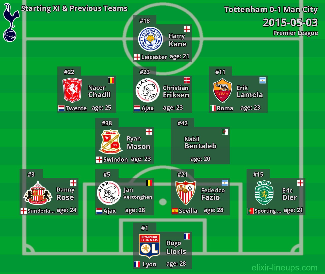 Tottenham Starting XI & Previous Teams 2015-05-03