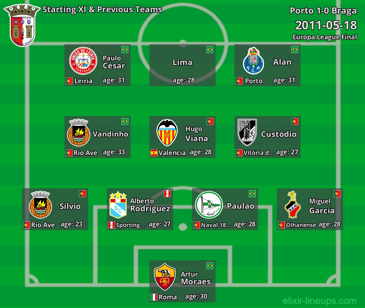 Braga Starting XI & Previous Teams 2011-05-18