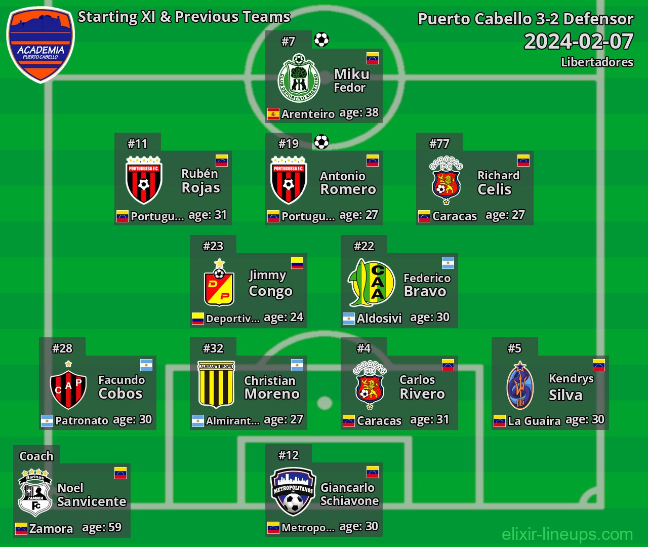 Puerto Cabello Starting XI & Previous Teams 2024-02-07