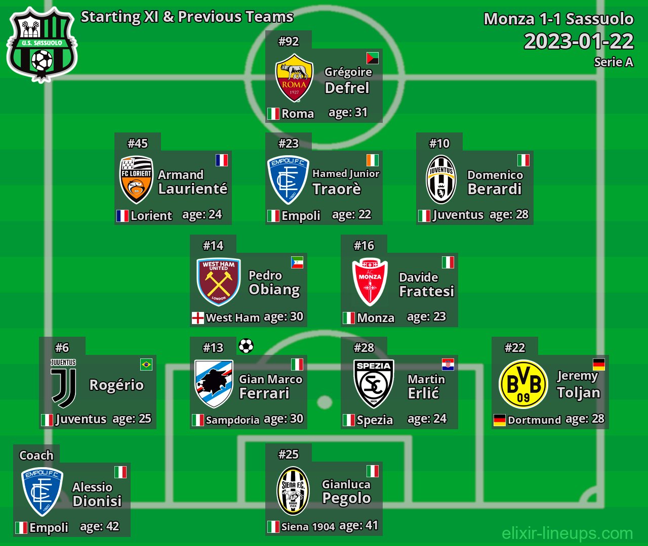 Sassuolo Starting XI & Previous Teams 2023-01-22