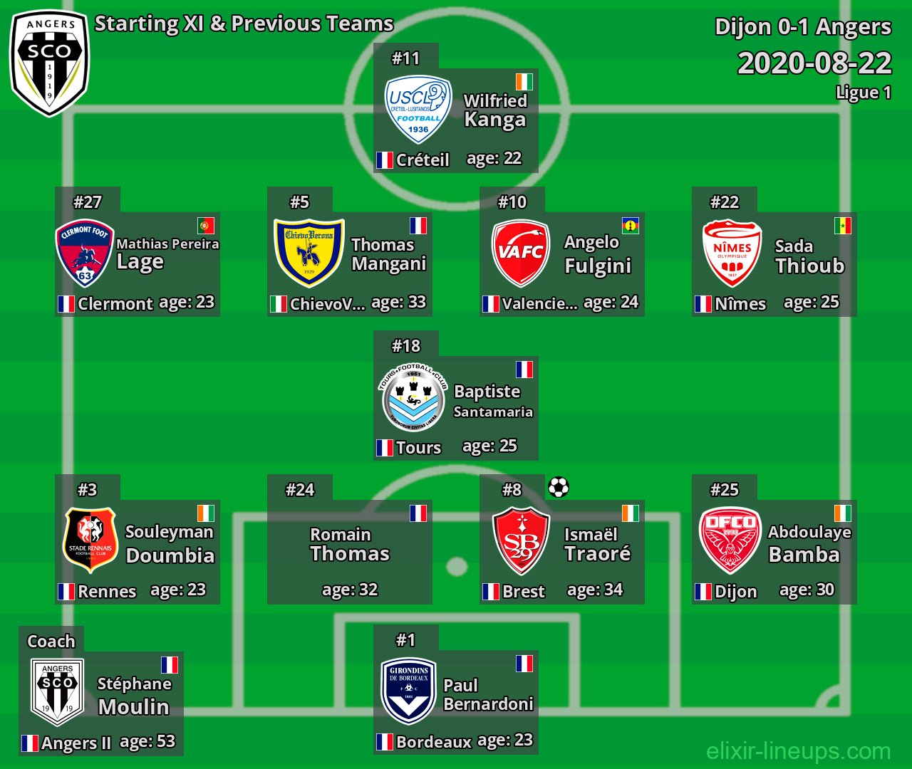 Angers Starting XI & Previous Teams 2020-08-22