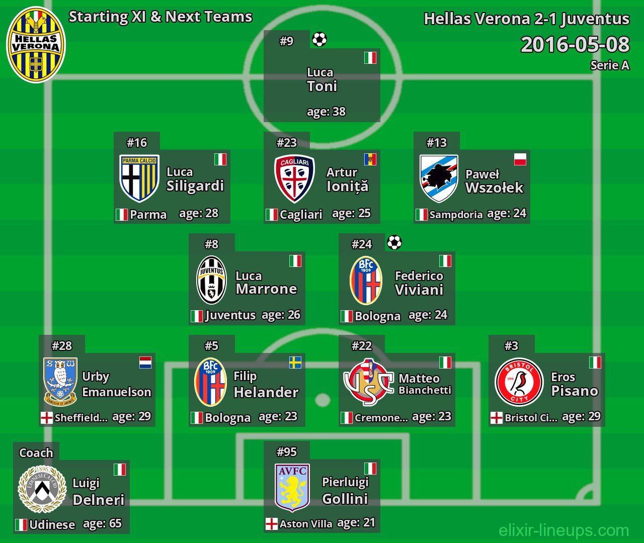 Hellas Verona Starting XI & Next Teams 2016-05-08