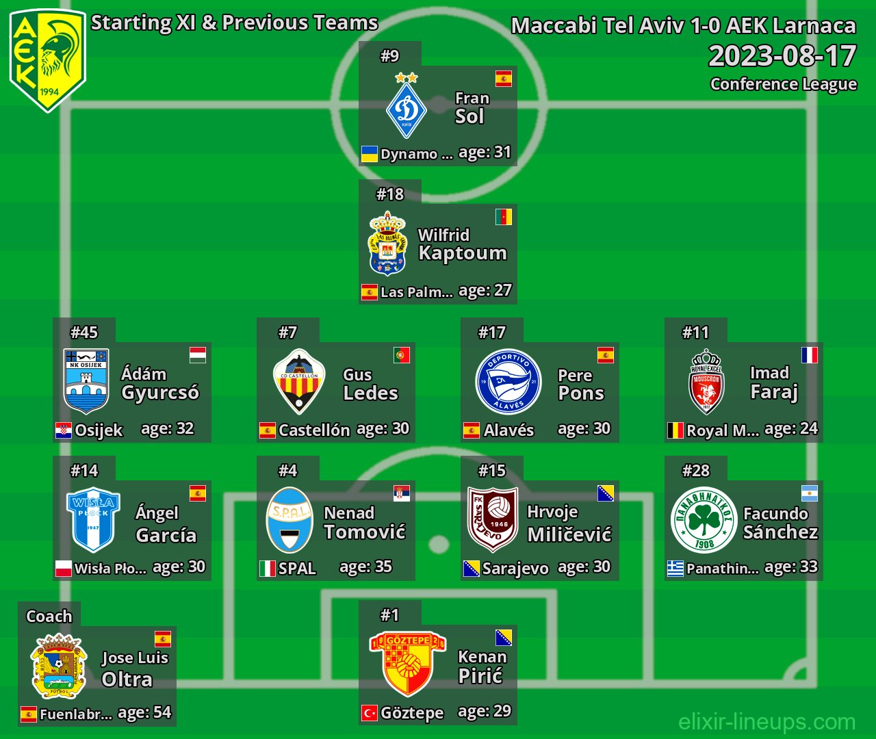 AEK Larnaca Starting XI & Previous Teams 2023-08-17