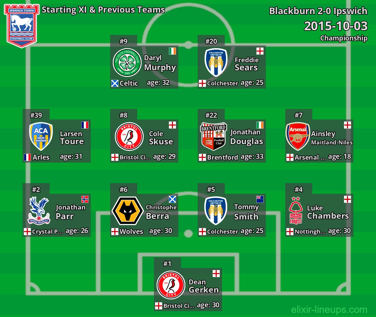 Ipswich Starting XI & Previous Teams 2015-10-03