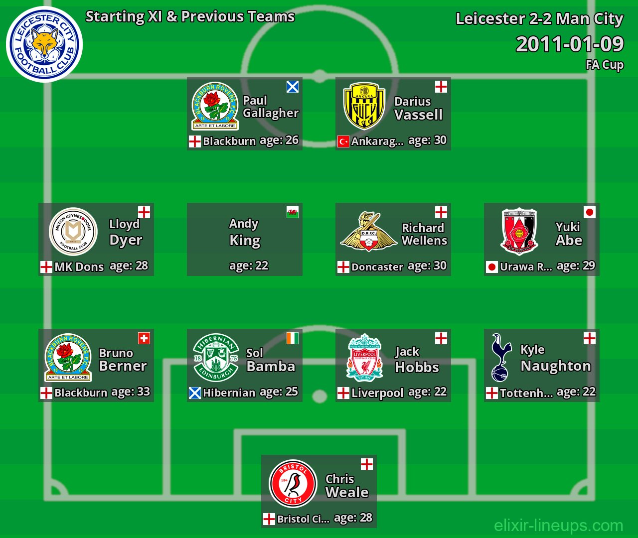 Leicester Starting XI & Previous Teams 2011-01-09