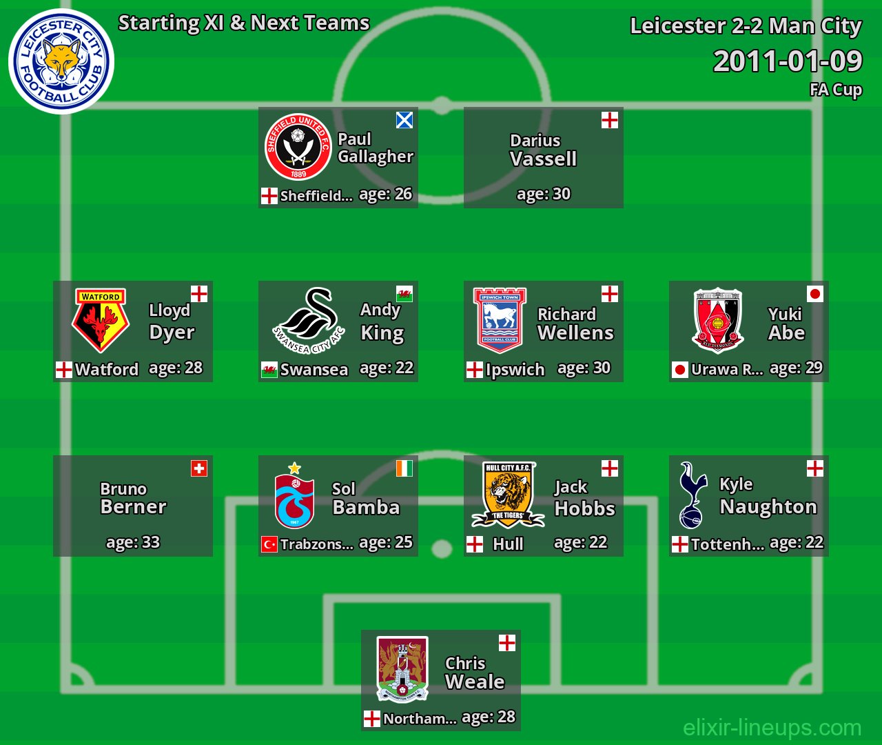 Leicester Starting XI & Next Teams 2011-01-09