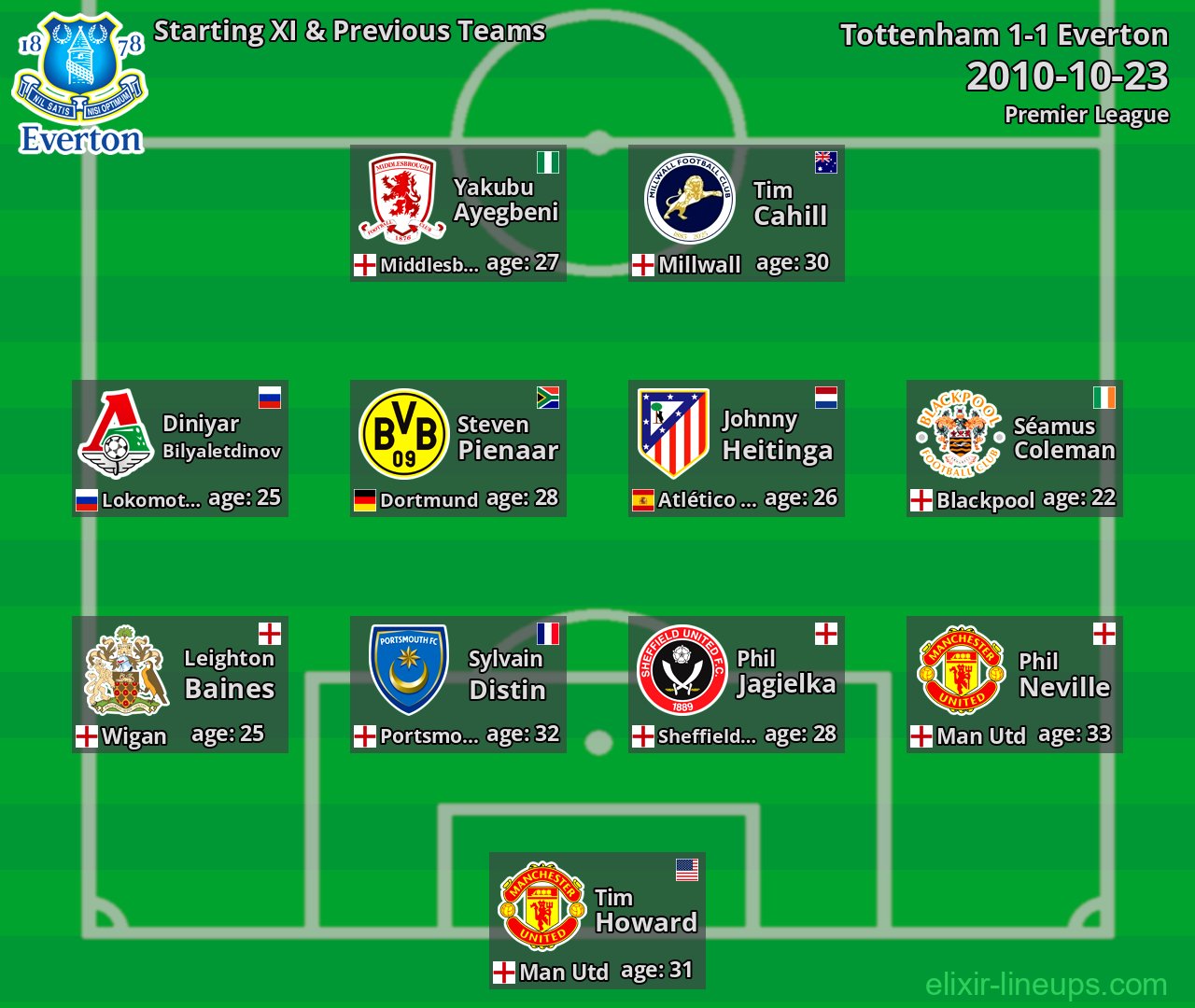Everton Starting XI & Previous Teams 2010-10-23
