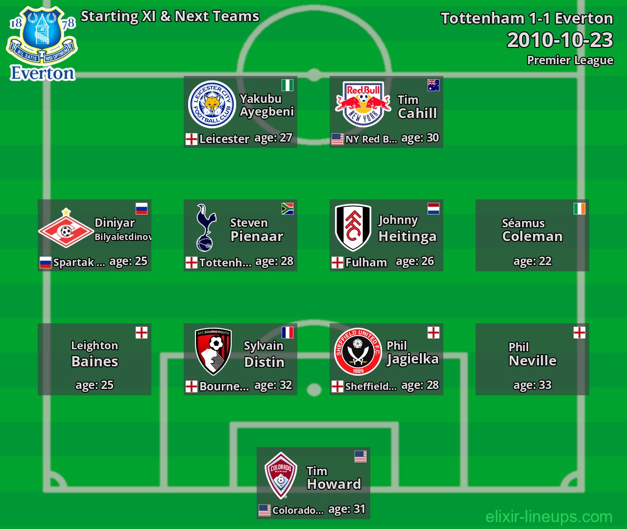 Everton Starting XI & Next Teams 2010-10-23