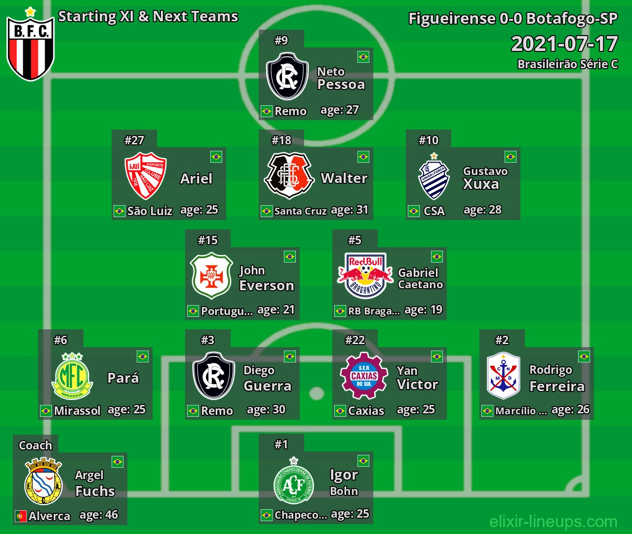 Botafogo-SP Starting XI & Next Teams 2021-07-17