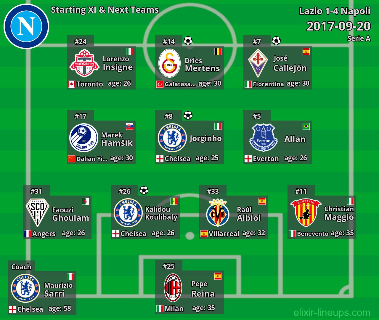 Napoli Starting XI & Next Teams 2017-09-20