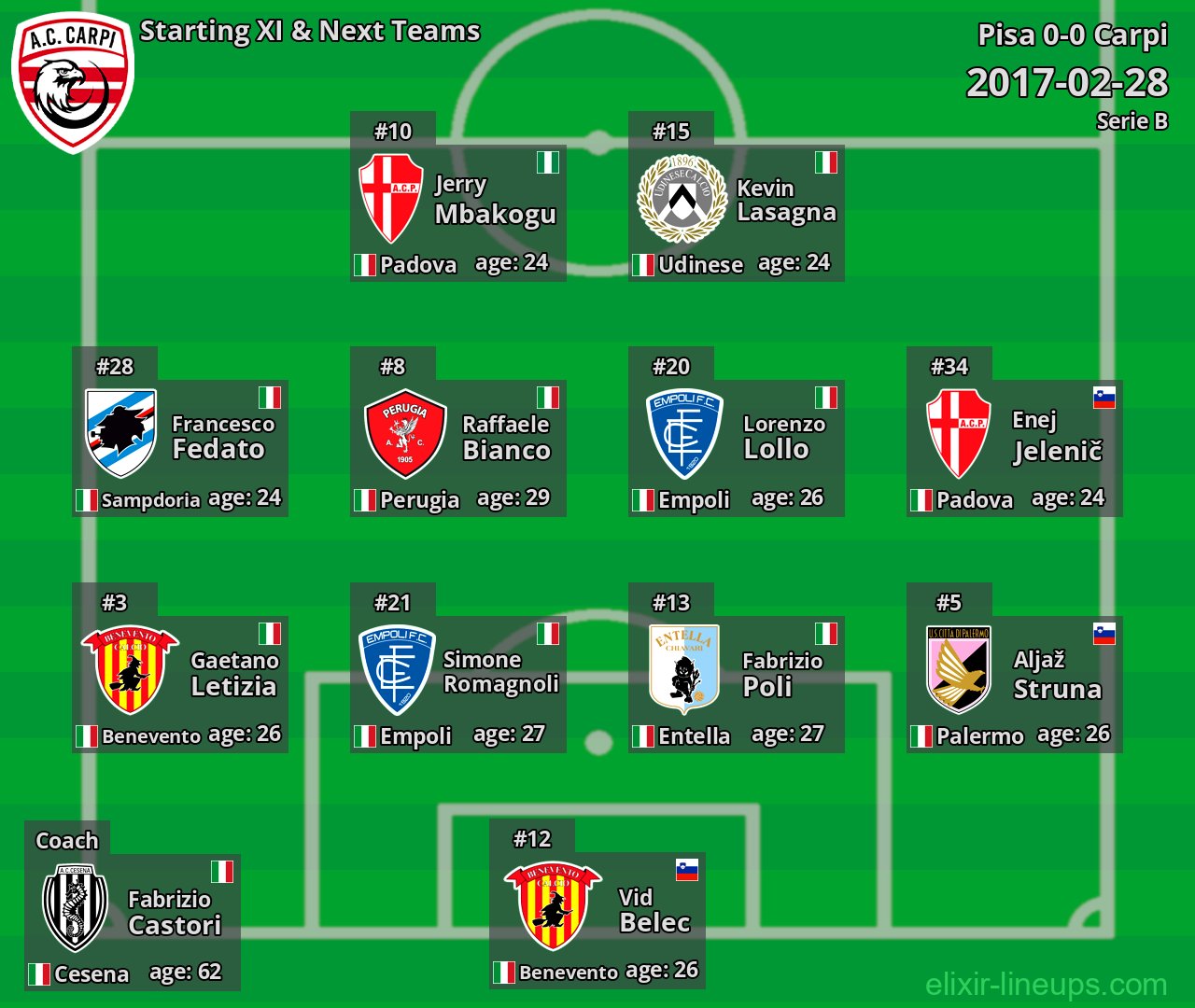 Carpi Starting XI & Next Teams 2017-02-28