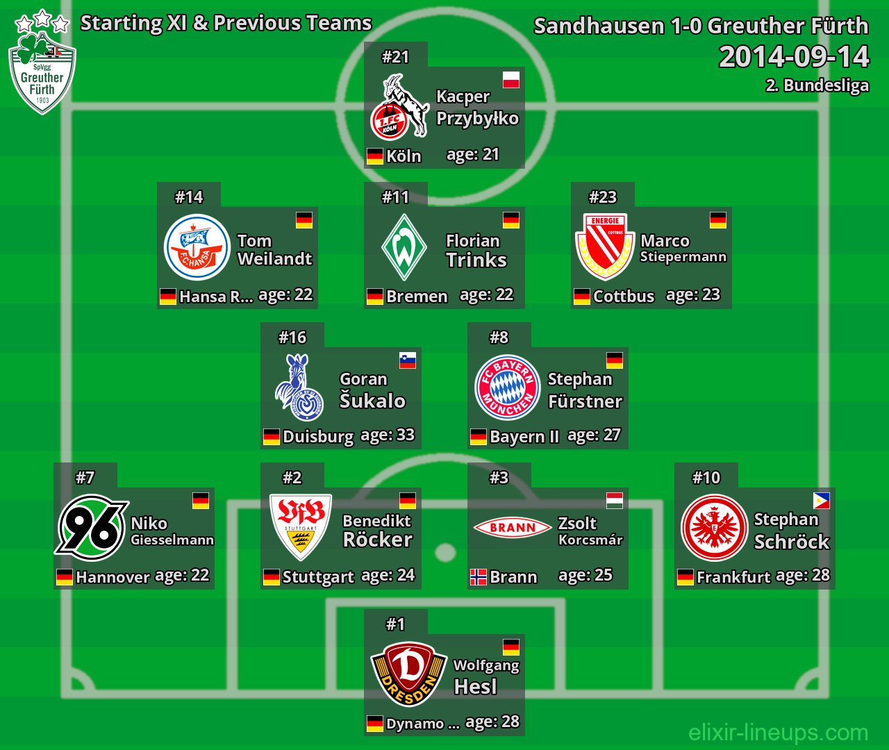 Greuther Fürth Starting XI & Previous Teams 2014-09-14