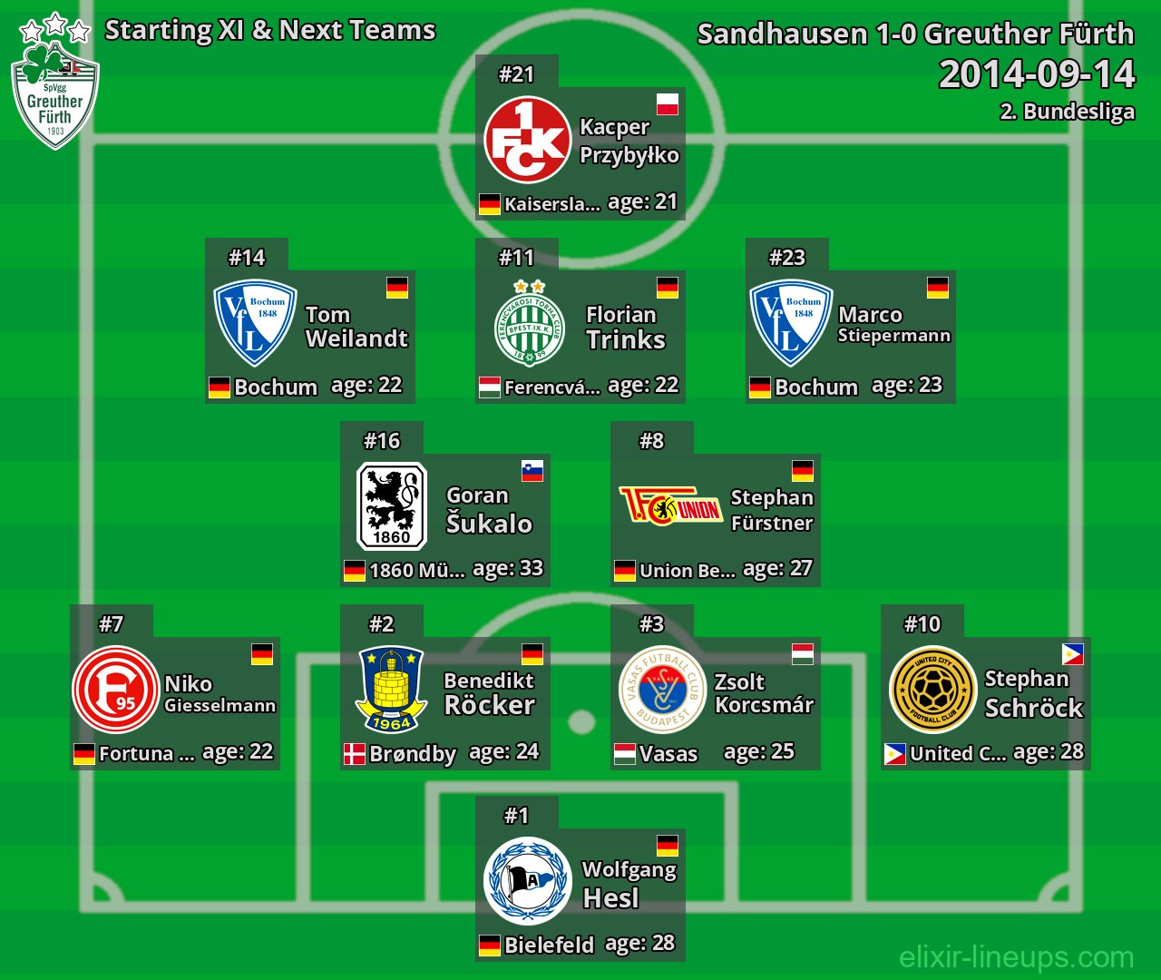 Greuther Fürth Starting XI & Next Teams 2014-09-14