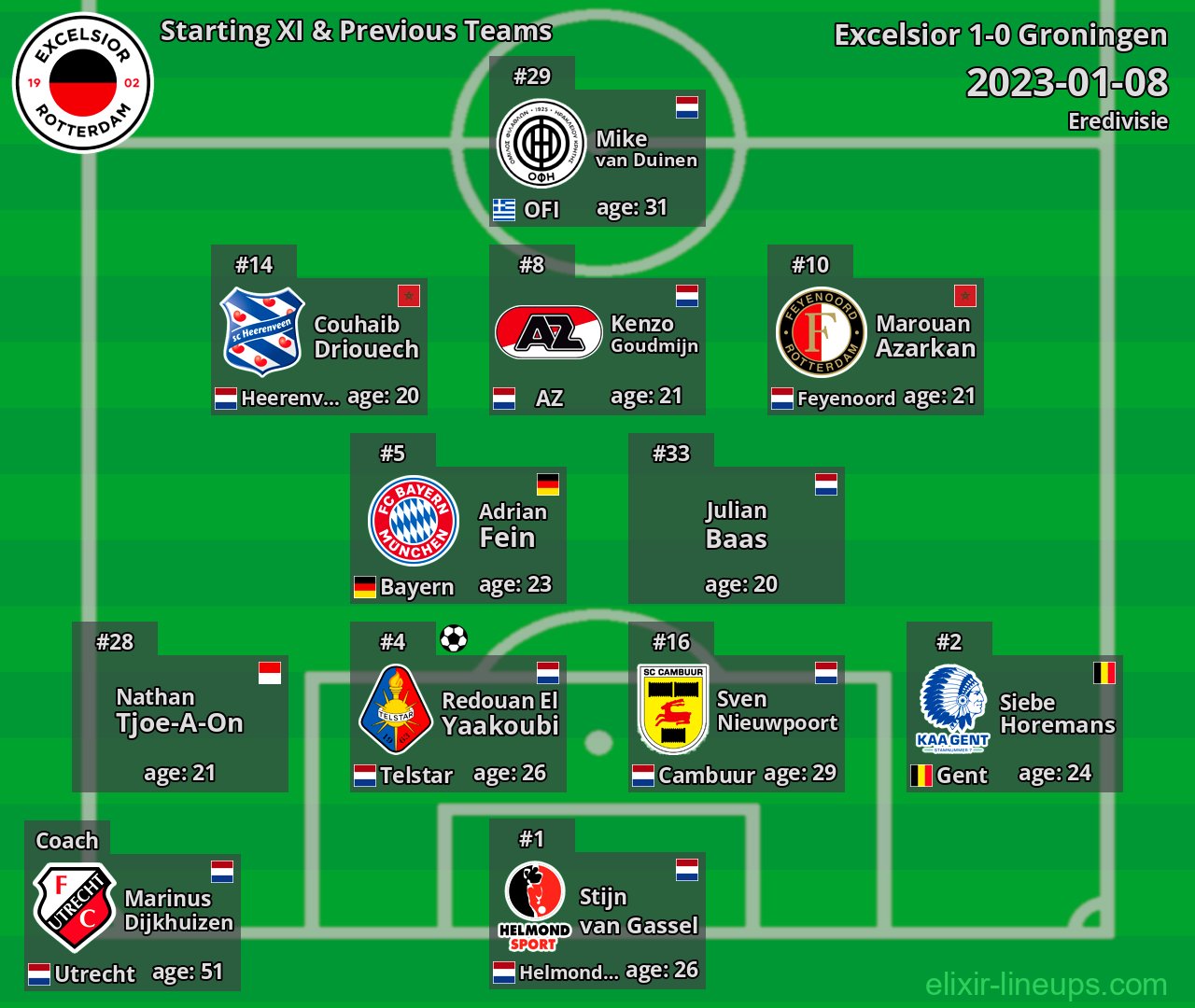 Excelsior Starting XI & Previous Teams 2023-01-08