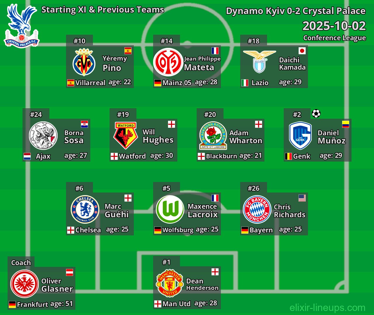 Crystal Palace Starting XI & Previous Teams 2025-10-02