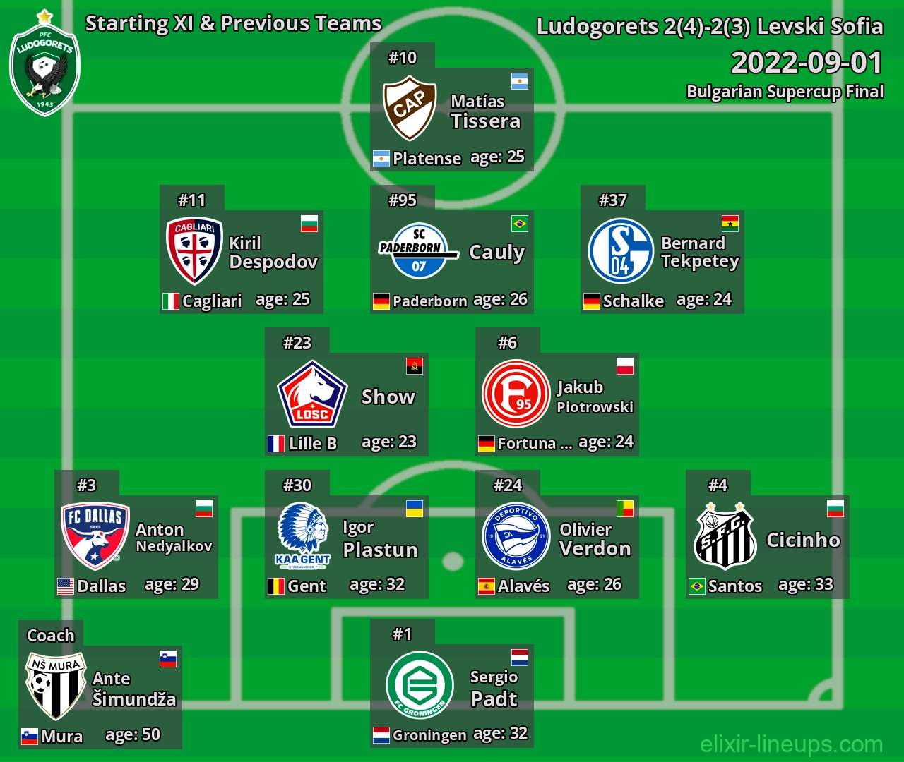 Ludogorets Starting XI & Previous Teams 2022-09-01