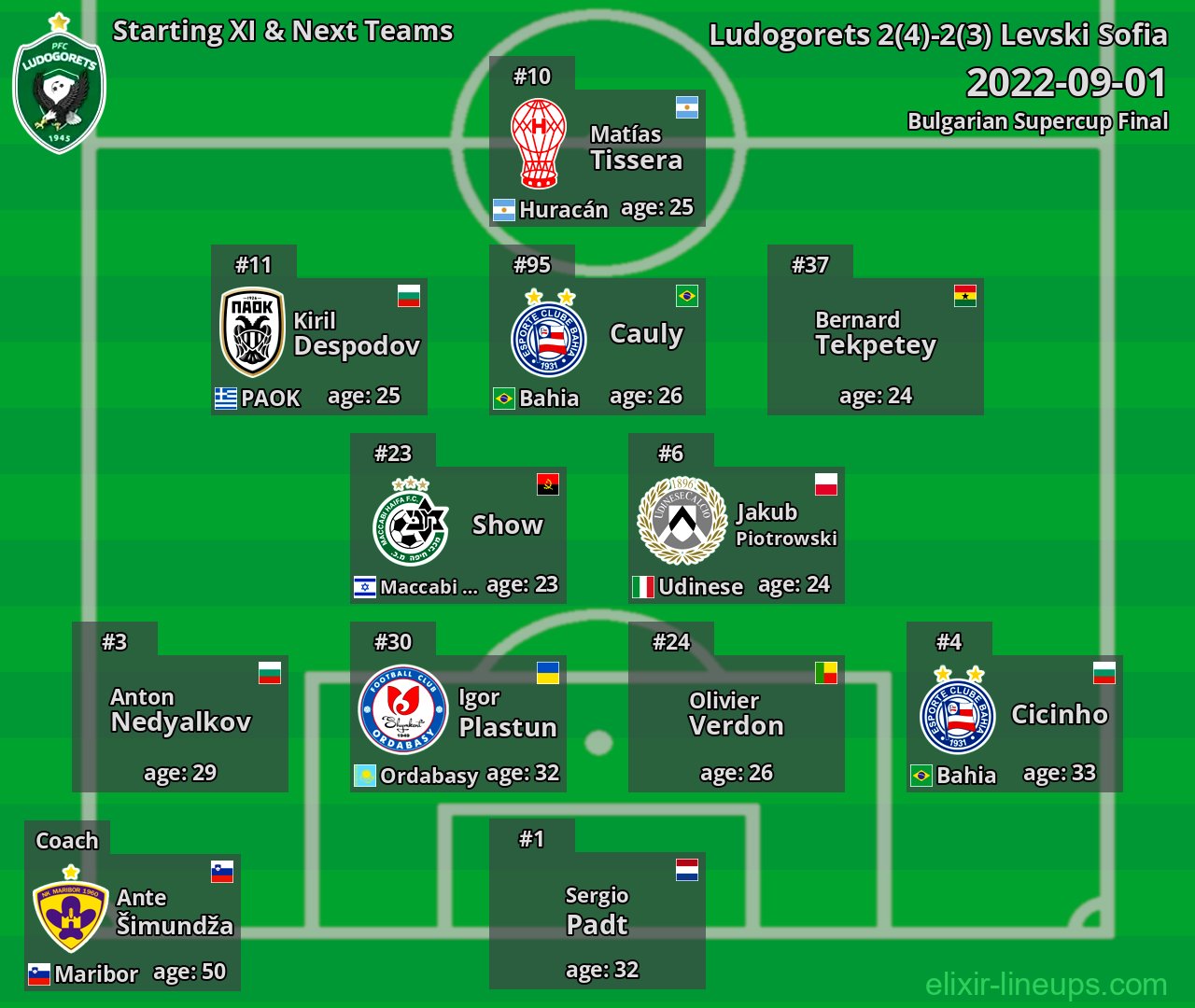 Ludogorets Starting XI & Next Teams 2022-09-01