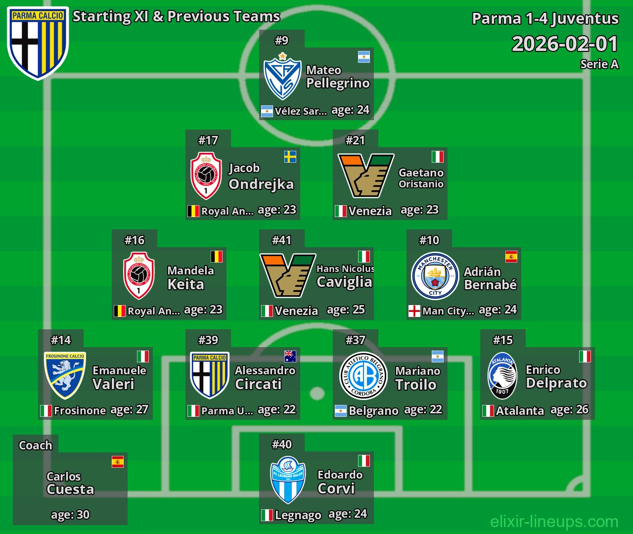 Parma Starting XI & Previous Teams 2026-02-01