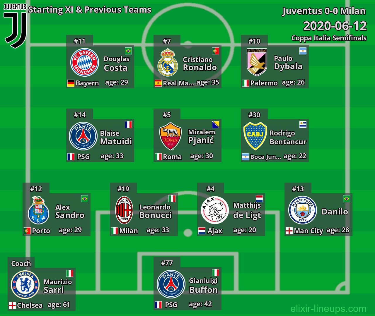 Juventus Starting XI & Previous Teams 2020-06-12