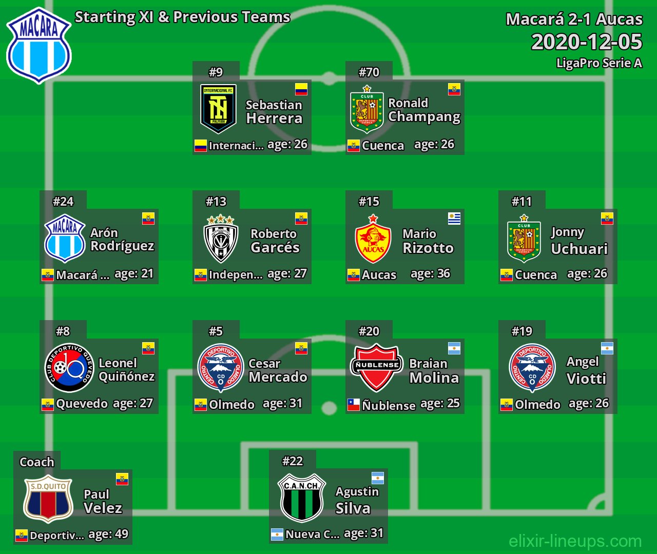 Macará Starting XI & Previous Teams 2020-12-05