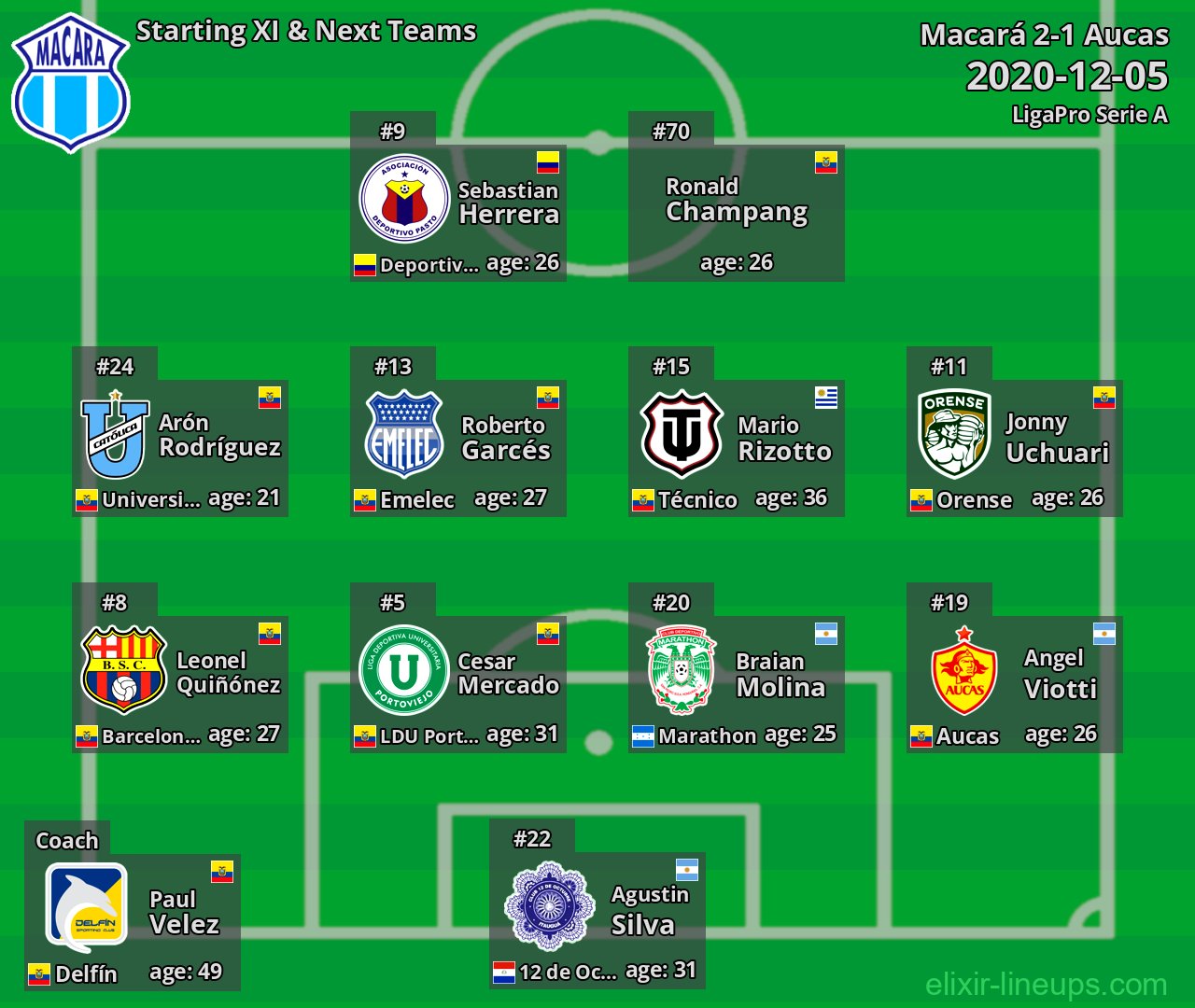 Macará Starting XI & Next Teams 2020-12-05