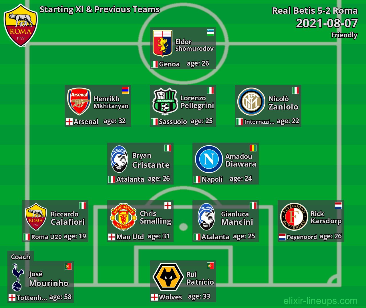 Roma Starting XI & Previous Teams 2021-08-07