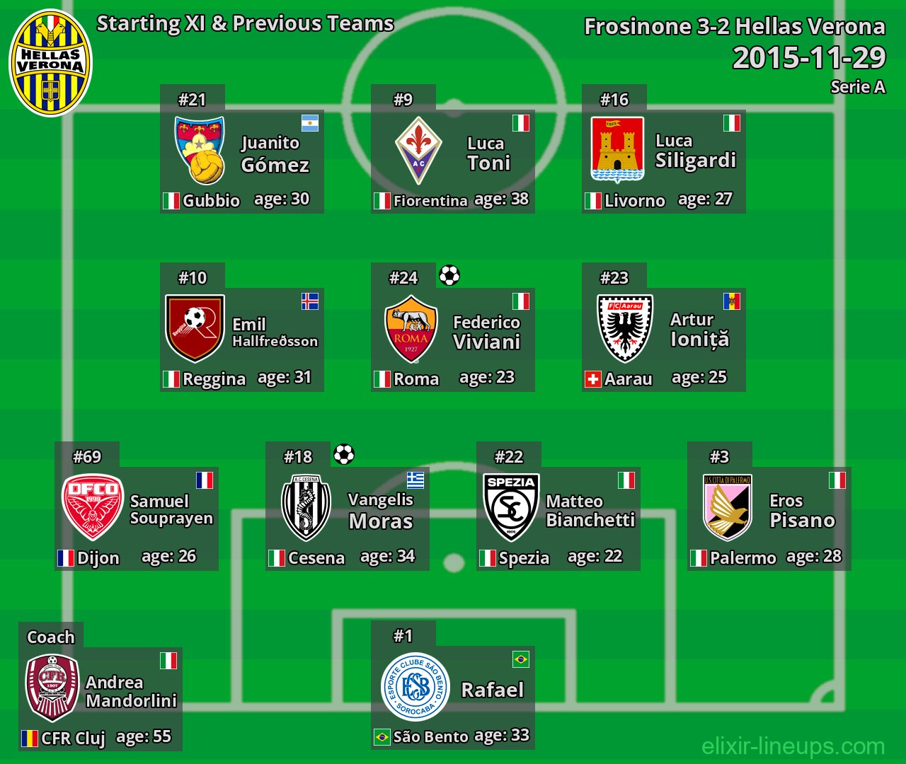 Hellas Verona Starting XI & Previous Teams 2015-11-29
