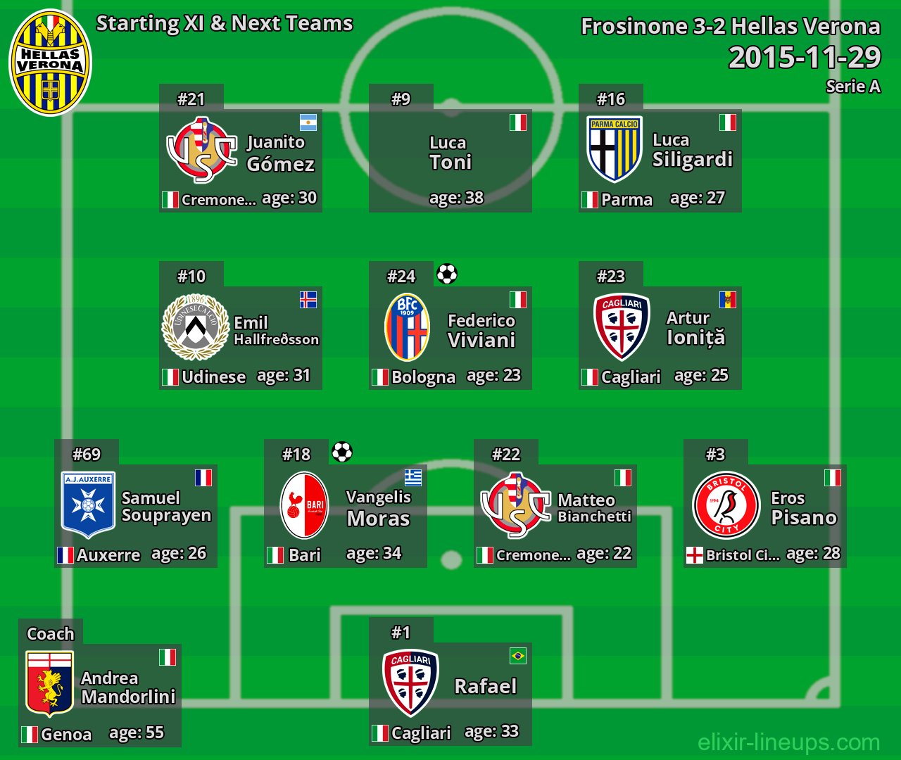 Hellas Verona Starting XI & Next Teams 2015-11-29